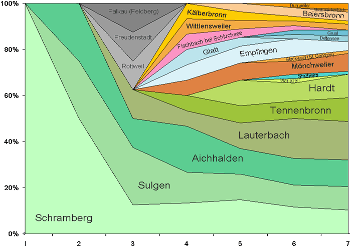 Schaubild zu den Geburtsorten meiner Vorfahren