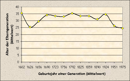 Generationenabstnde in der Ahnentafel von Stefan und Martin Dilger